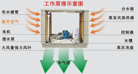 東莞工業(yè)降溫通風(fēng)設(shè)備，快速降溫4-10度