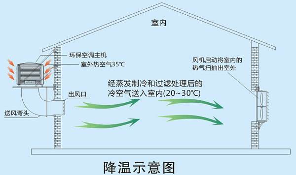 廠房降溫用什么設(shè)備比較好？