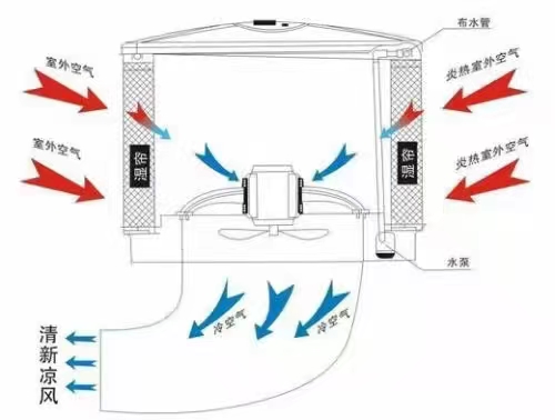 節(jié)能環(huán)?？照{(diào)